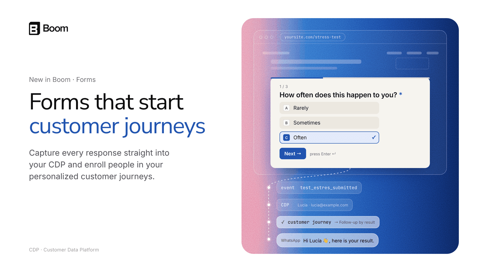 A Boom form embedded in a website asking how often this happens, with Often picked, and a wire carrying the response to the test_estres_submitted event, to the CDP with Lucía’s email, to a follow-up customer journey and to a WhatsApp with her result