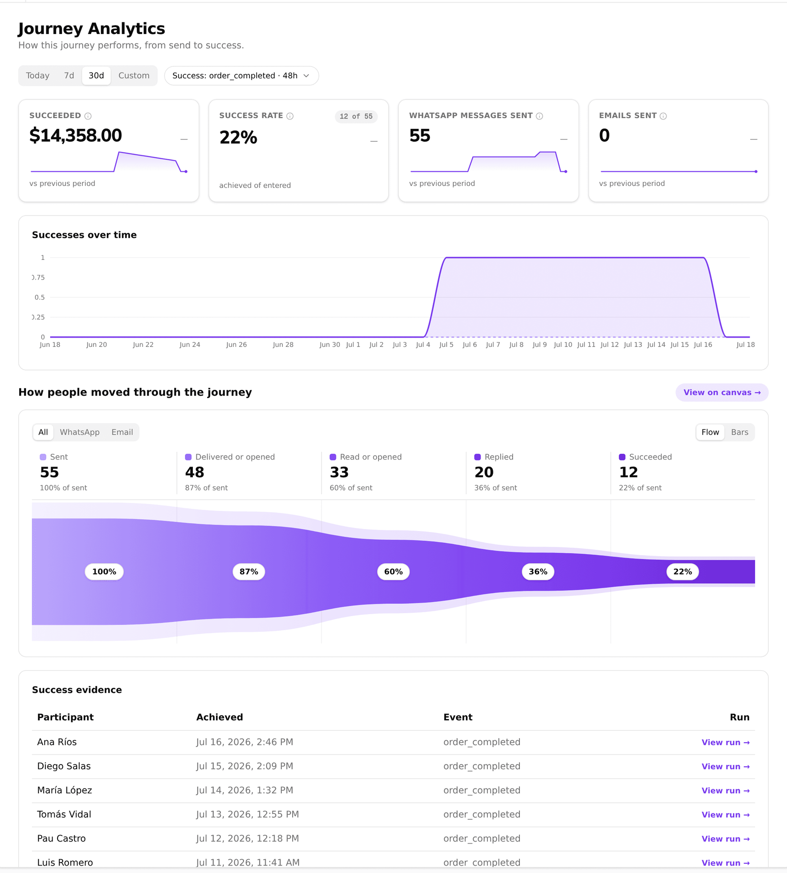 Journey Analytics dashboard with the reach to reply funnel, KPI cards, and a configured success metric