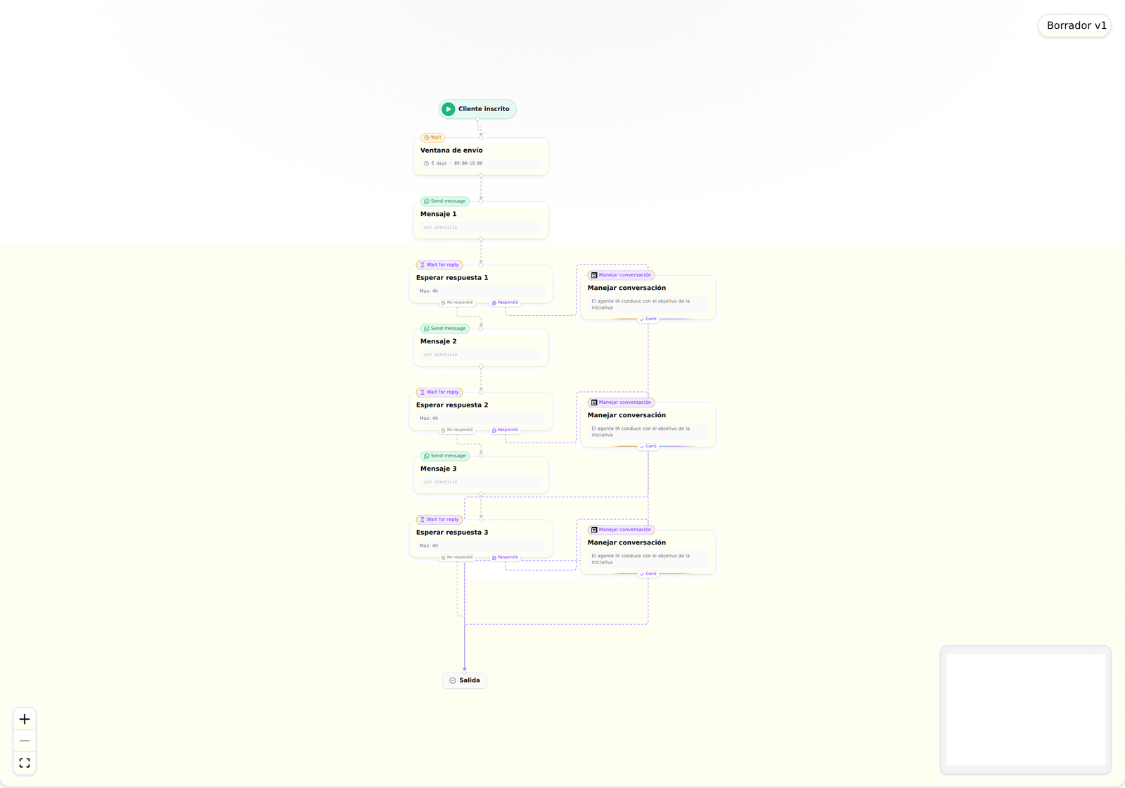 The journey builder canvas showing an automated flow with enrollment, send window, message, wait for reply, and manage conversation nodes connected top to bottom