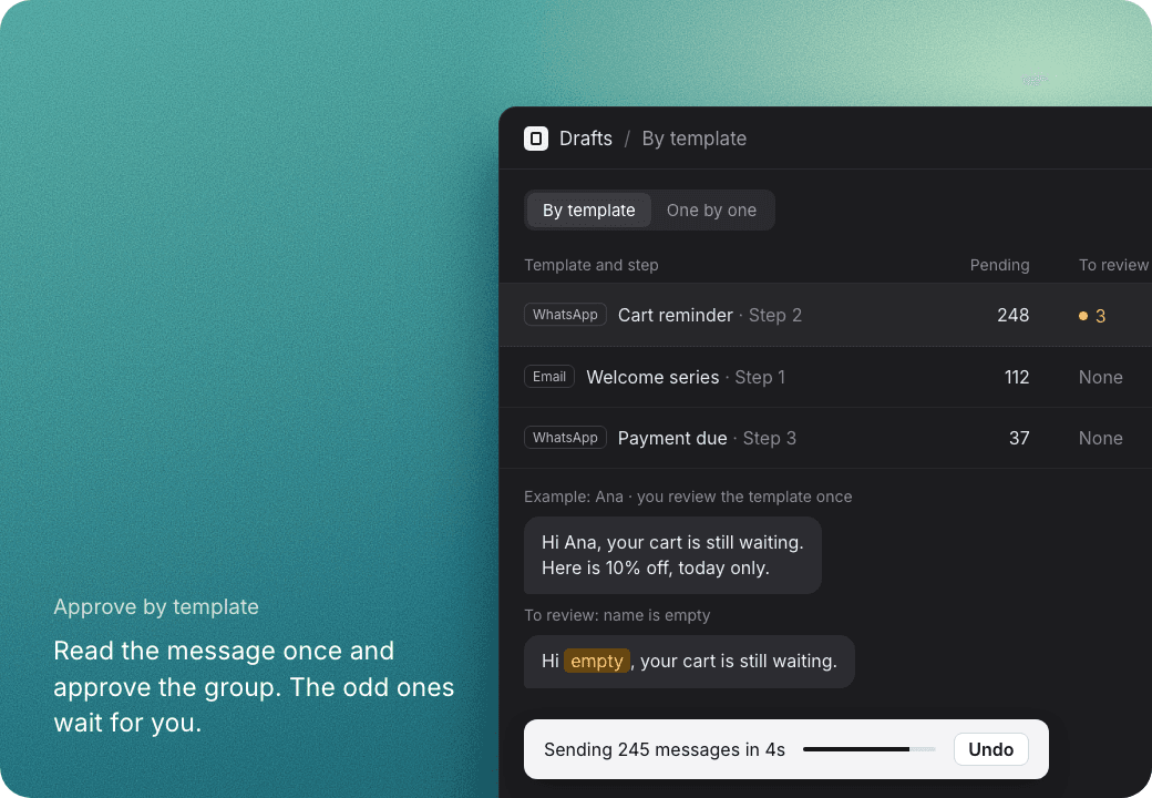 The Drafts tab grouped by template: a cart reminder with 248 pending and 3 to review, an example message, and 245 messages sending in 4 seconds with Undo